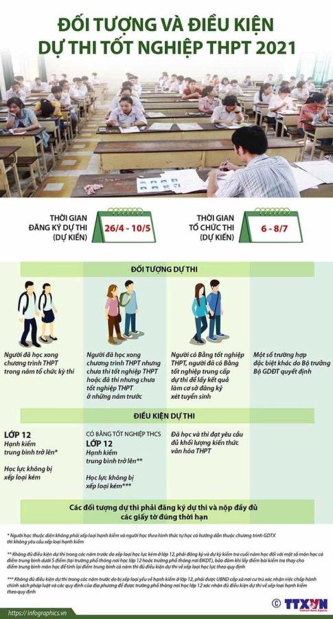 Đối tượng và điều kiện dự thi tốt nghiệp Trung học phổ thông năm 2021